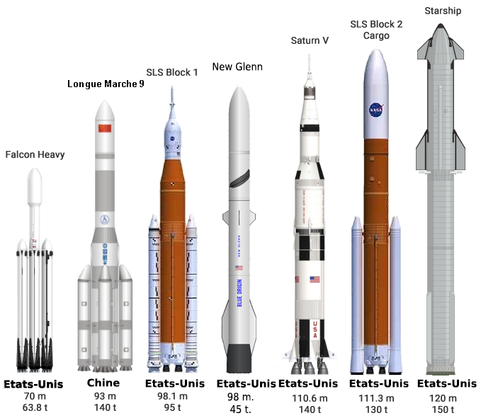 Comaraison de lanceurs lourds